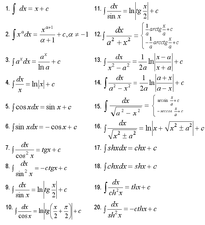 Table of basic integrals