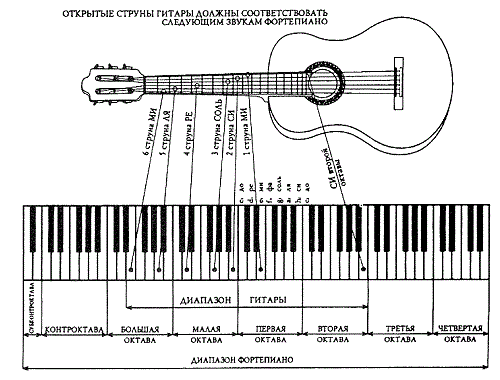 Таблица настройки открытых струн на гитаре