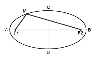 How to draw an ellipse