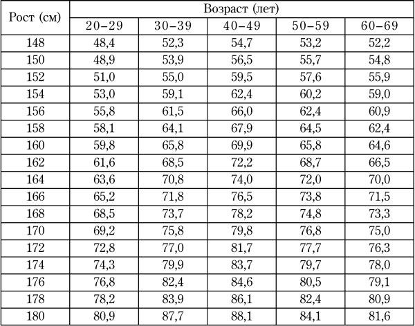Таблица подбора оптимального веса <b>человека</b>