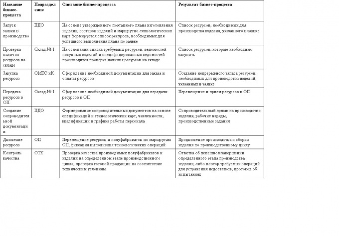 Fig.2. Tabular form describing the business process.