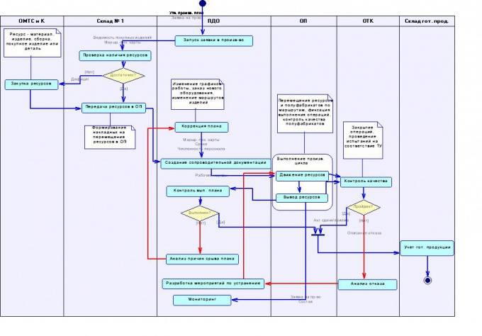 Fig.1. Description of the business process in BPMN notation