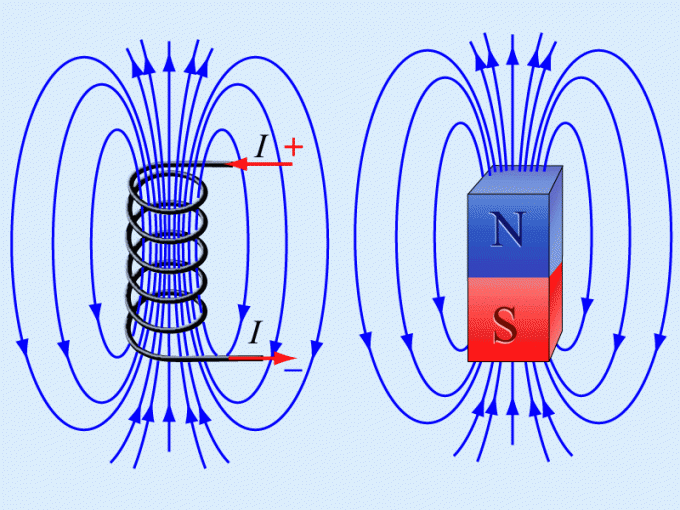 How to make a magnetic field