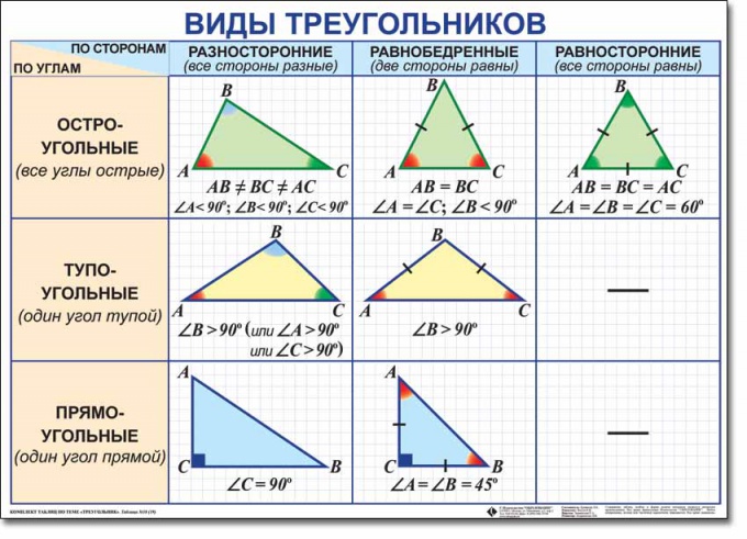 How to determine the type of triangle