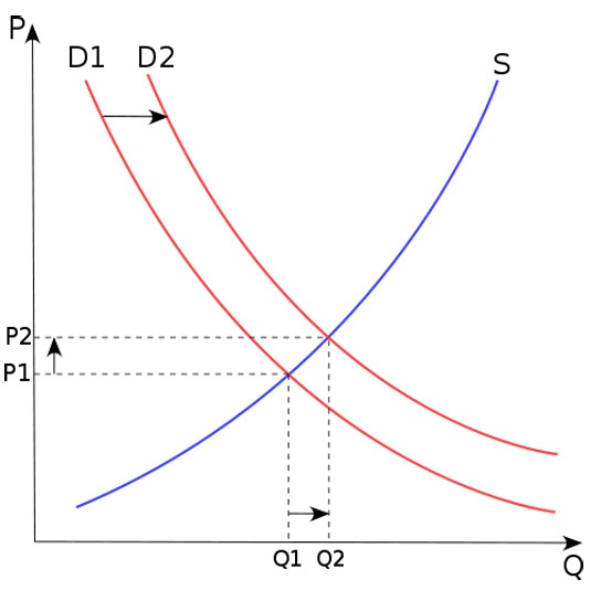 How to build the curves of supply and demand