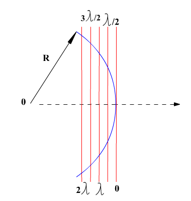 The scheme of zones <strong>Fresnel</strong> for an infinitely distant point of observation (plane wave)