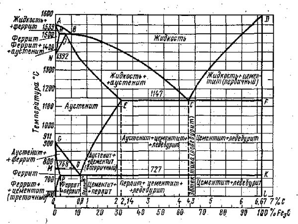 How to build a <b>curve</b> <em>cooling</em> with the application of the phase rule