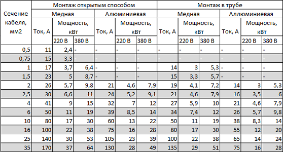 Как выбрать сечение <b>проводки</b>