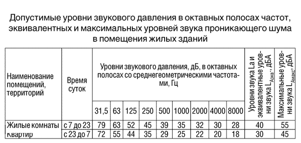 Как громко можно слушать музыку