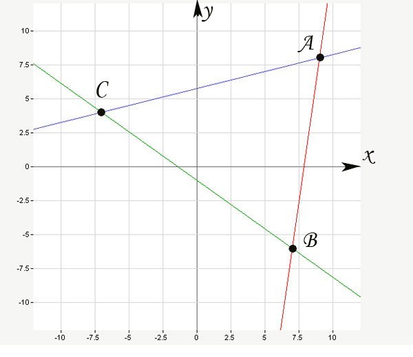 As the coordinates of the triangle vertices to find equation of sides