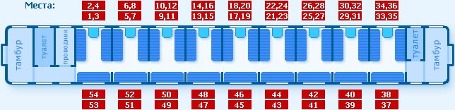 The arrangement of seats in second-class carriage