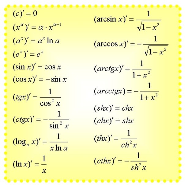 Table of derivatives