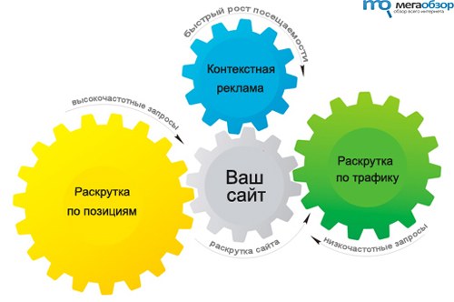 Как привлечь на сайт посетителей: за деньги или бесплатно?