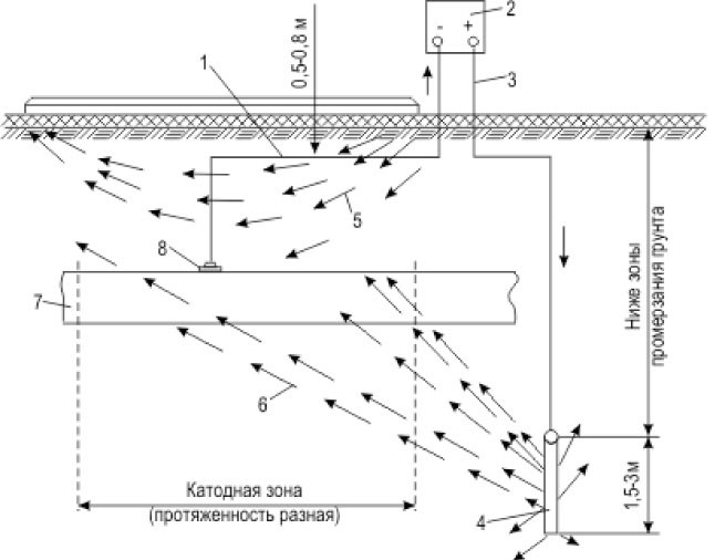 Принципиальная схема катодной защиты газопровода