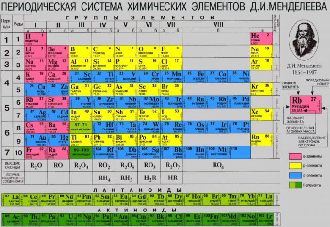 The history of the discovery of the periodic table