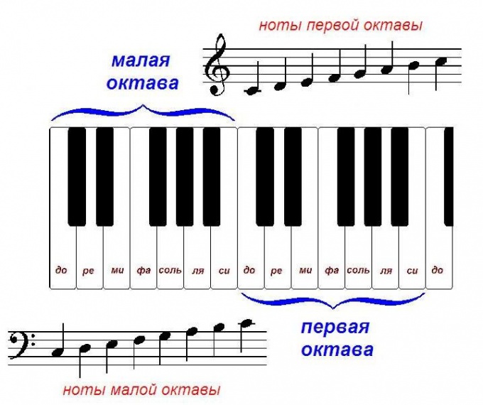 Only seven notes they repeat in the keyboard