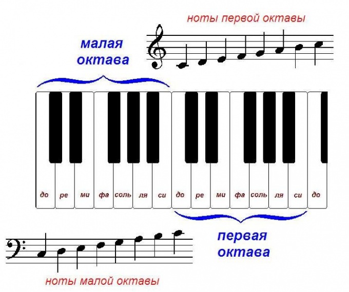 Нот всего семь и они повторяются по клавиатуре