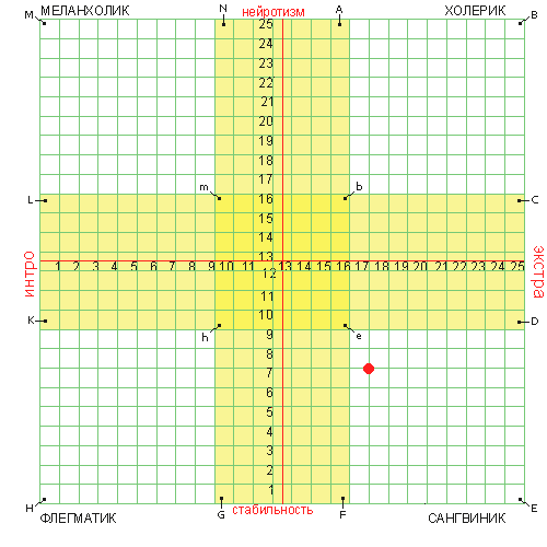 Graphical display of the results of the test Eysenck.