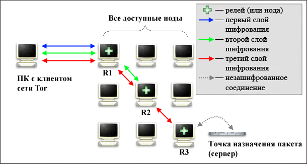 Darknet Сайты Список