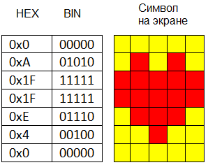 Create your own characters by using bitmask