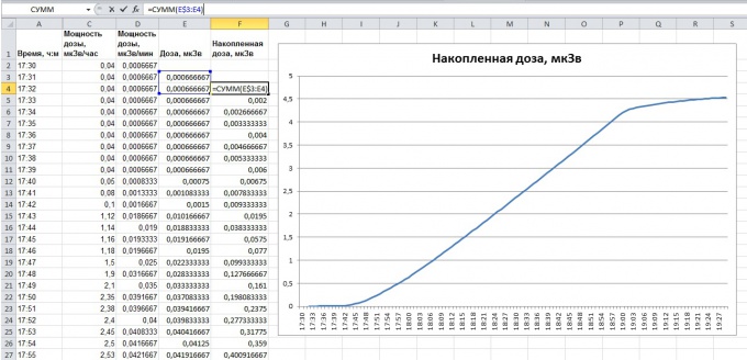 Evaluation of the integral