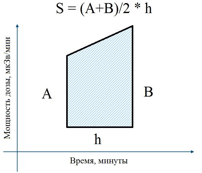 Вычисление площади трапеции