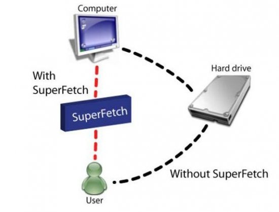 Без SuperFetch сегодня немыслим Windows 7